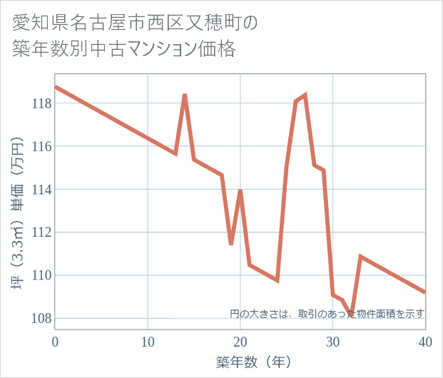 愛知県名古屋市西区又穂町の築年数別の中古マンション坪単価