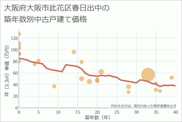 大阪府大阪市此花区春日出中の築年数別の中古戸建て坪単価