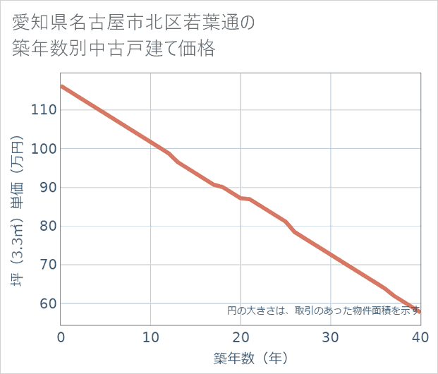 愛知県名古屋市北区若葉通の築年数別の中古戸建て坪単価