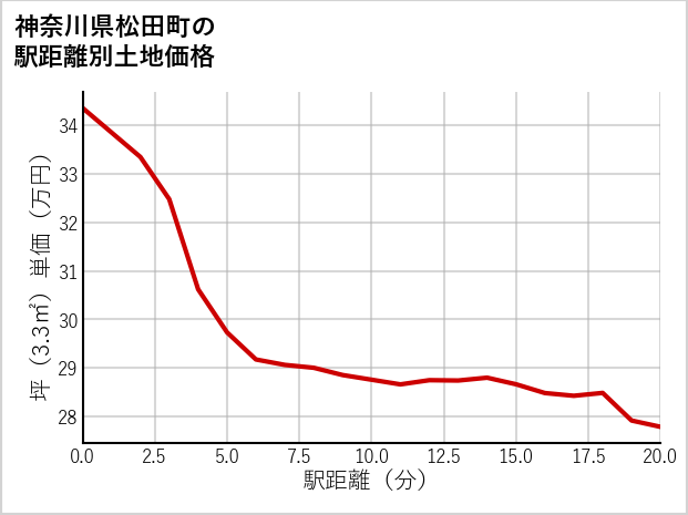 神奈川県松田町の徒歩距離別の土地坪単価