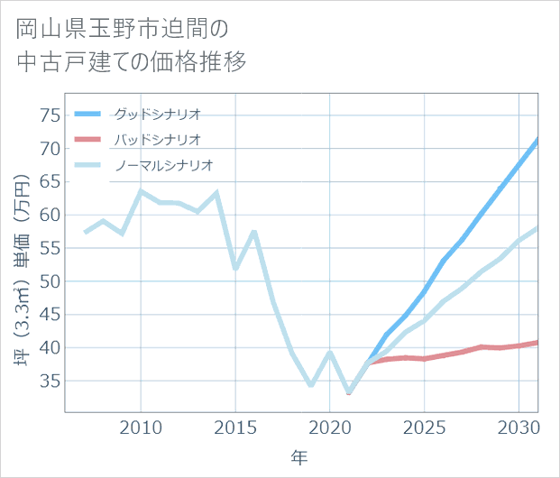 岡山県玉野市迫間の中古戸建て価格推移