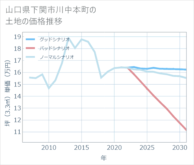 山口県下関市川中本町の土地価格推移