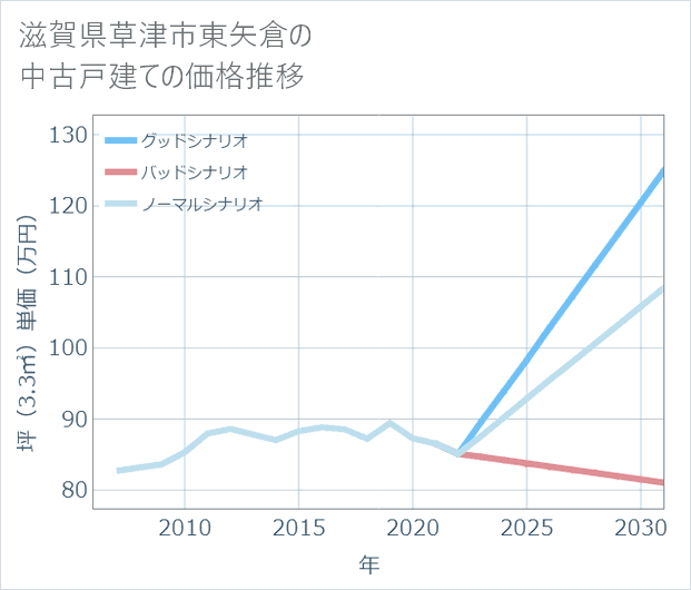 滋賀県草津市東矢倉の中古戸建て価格推移