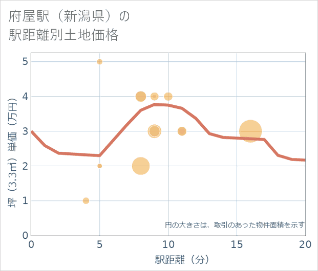 府屋駅(新潟県)の徒歩距離別の土地坪単価