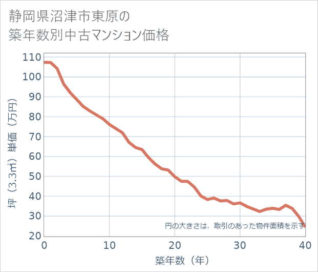 静岡県沼津市東原の築年数別の中古マンション坪単価