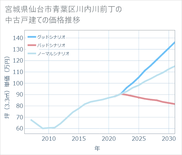 宮城県仙台市青葉区川内川前丁の中古戸建て価格推移