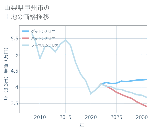 山梨県甲州市の土地価格推移