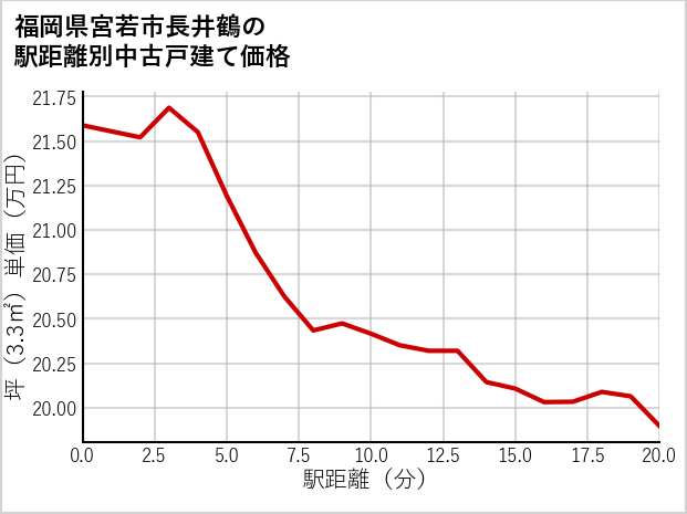 福岡県宮若市長井鶴の徒歩距離別の中古戸建て坪単価
