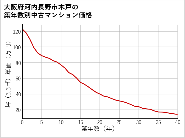 大阪府河内長野市木戸の築年数別の中古マンション坪単価