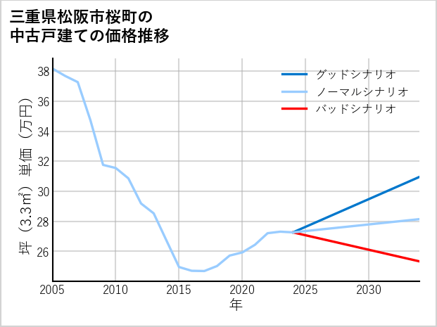 三重県松阪市桜町の中古戸建て価格推移