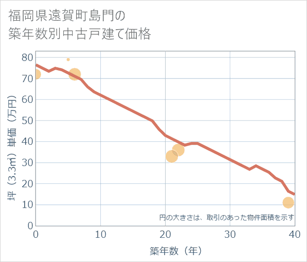 福岡県遠賀町島門の築年数別の中古戸建て坪単価