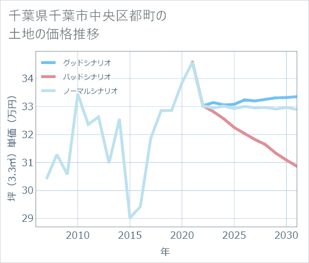 千葉県千葉市中央区都町の土地価格推移