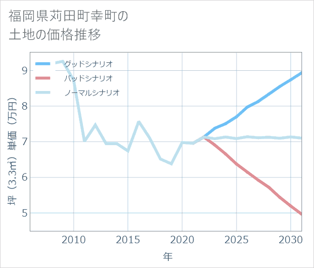 福岡県苅田町幸町の土地価格推移