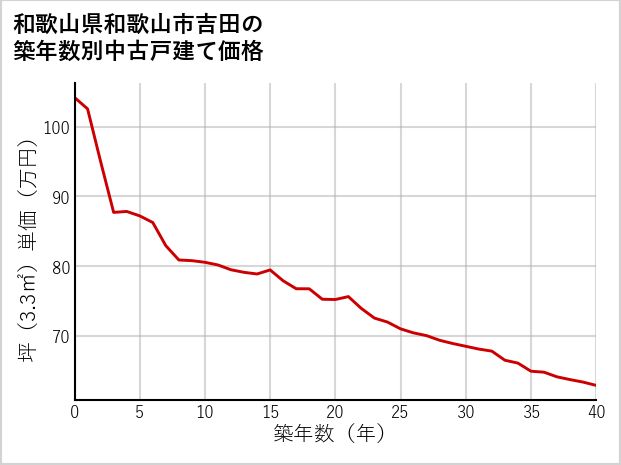 和歌山県和歌山市吉田の築年数別の中古戸建て坪単価