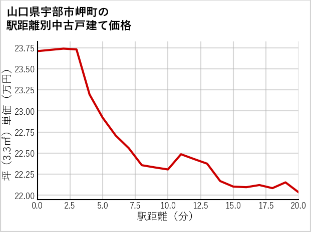 山口県宇部市岬町の徒歩距離別の中古戸建て坪単価