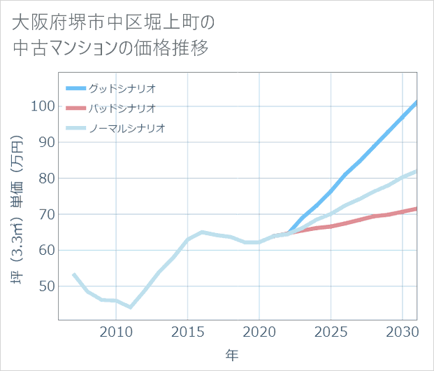 大阪府堺市中区堀上町の中古マンション価格推移