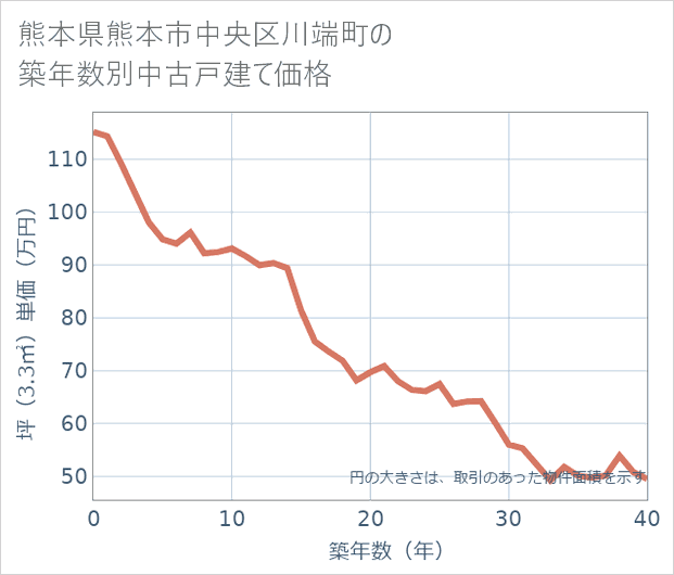 熊本県熊本市中央区川端町の築年数別の中古戸建て坪単価