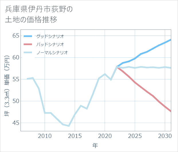 兵庫県伊丹市荻野の土地価格推移