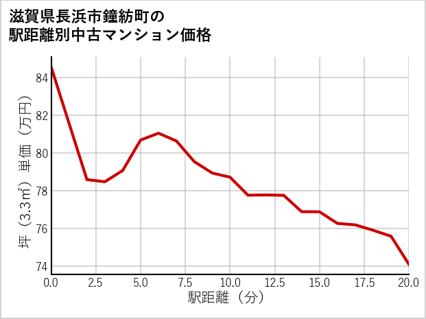 滋賀県長浜市鐘紡町の徒歩距離別の中古マンション坪単価