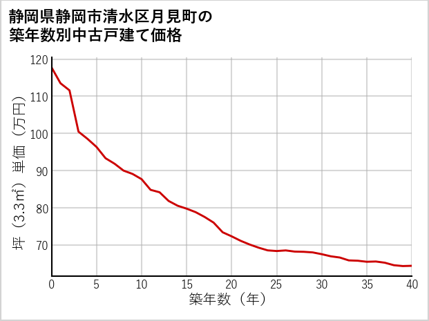 静岡県静岡市清水区月見町の築年数別の中古戸建て坪単価