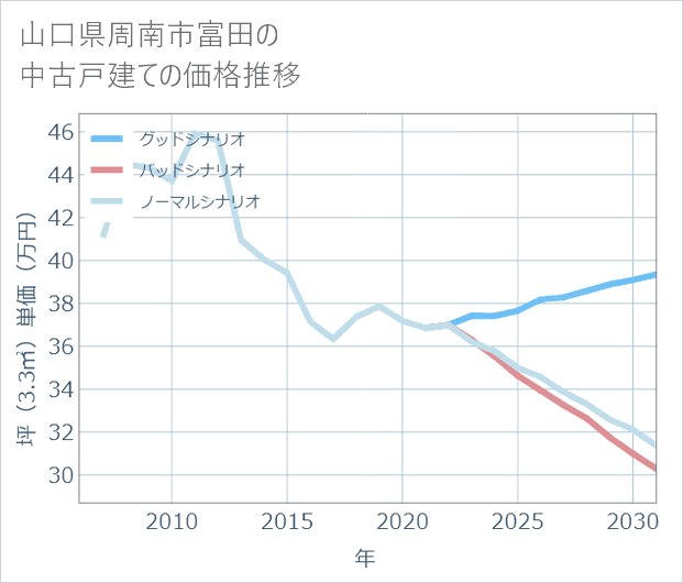 山口県周南市富田の中古戸建て価格推移