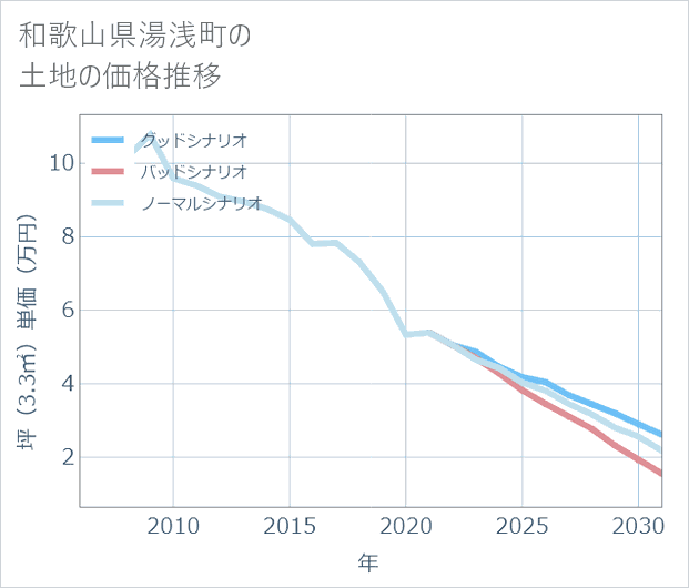 和歌山県湯浅町の土地価格推移