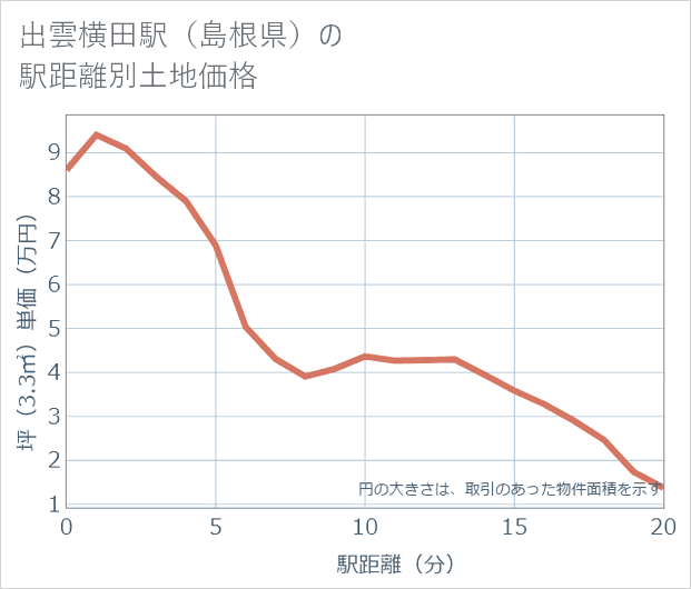 出雲横田駅(島根県)の徒歩距離別の土地坪単価