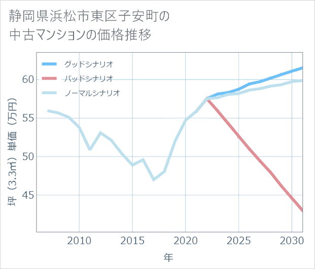 静岡県浜松市東区子安町の中古マンション価格推移