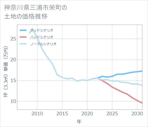 神奈川県三浦市栄町の土地価格推移