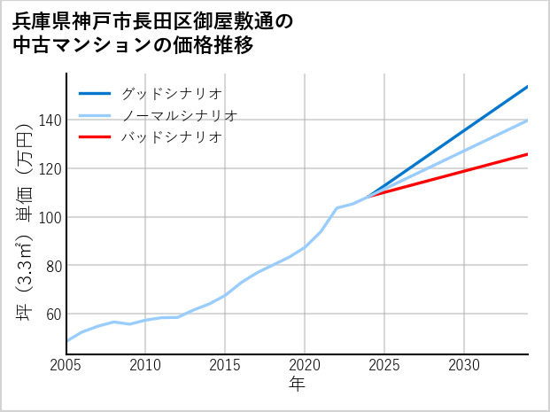 兵庫県神戸市長田区御屋敷通の中古マンション価格推移