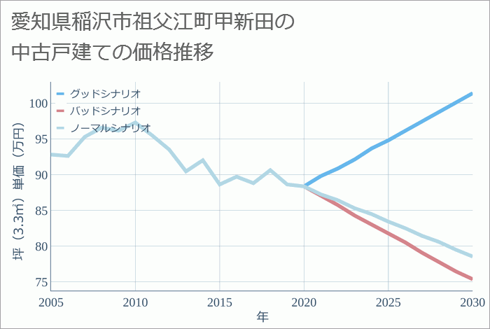 愛知県稲沢市祖父江町甲新田の中古戸建て価格推移