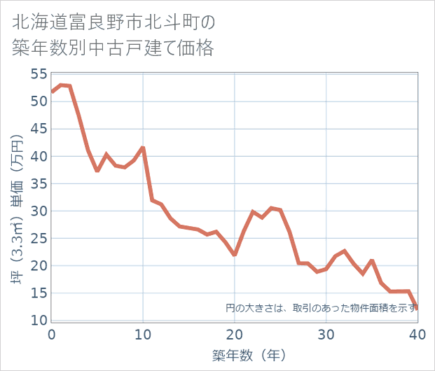 北海道富良野市北斗町の築年数別の中古戸建て坪単価