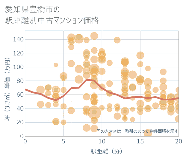 愛知県豊橋市の徒歩距離別の中古マンション坪単価