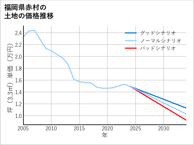 福岡県赤村の土地価格推移