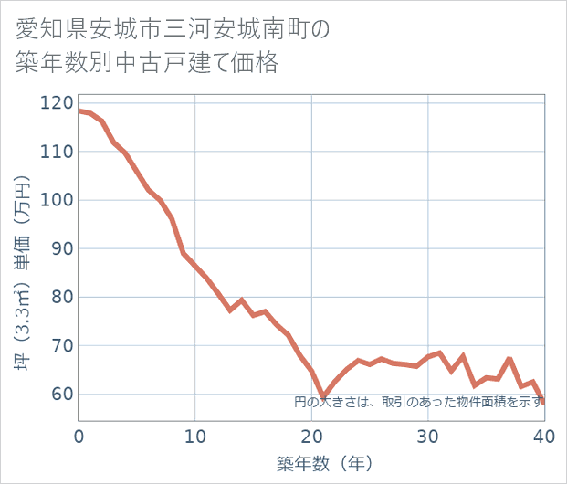 愛知県安城市三河安城南町の築年数別の中古戸建て坪単価