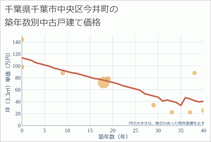 千葉県千葉市中央区今井町の築年数別の中古戸建て坪単価