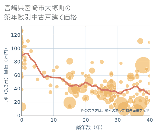 宮崎県宮崎市大塚町の築年数別の中古戸建て坪単価