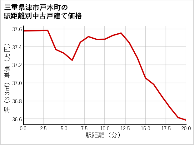 三重県津市戸木町の徒歩距離別の中古戸建て坪単価