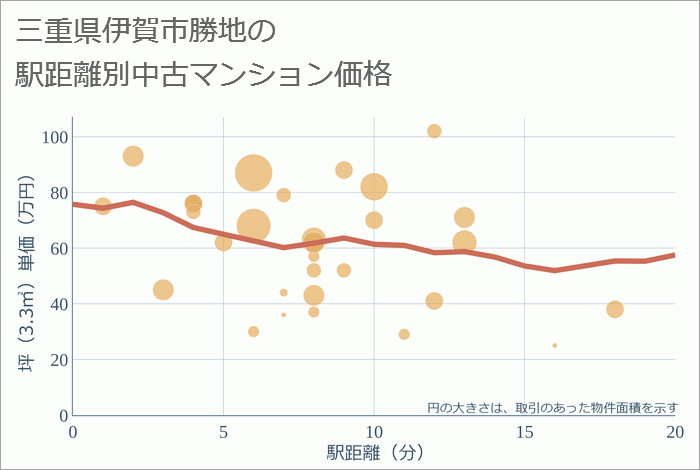 三重県伊賀市勝地の徒歩距離別の中古マンション坪単価