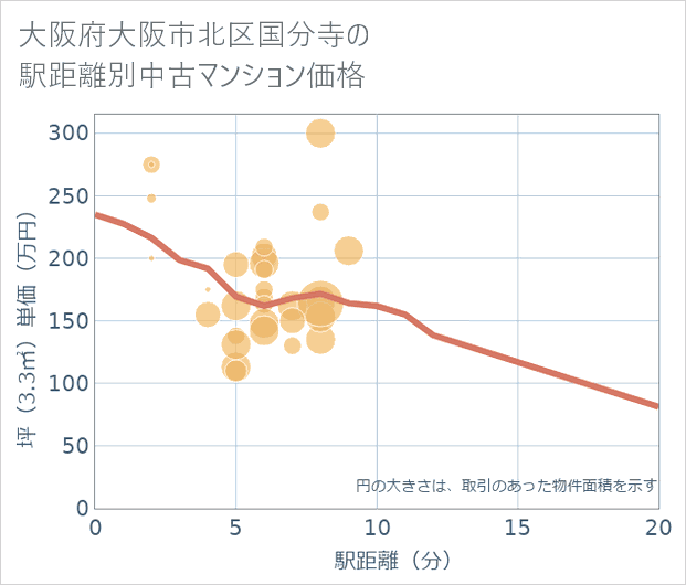 大阪府大阪市北区国分寺の徒歩距離別の中古マンション坪単価