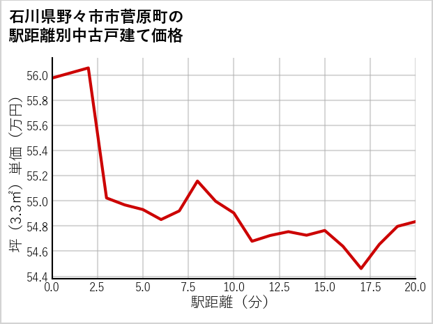 石川県野々市市菅原町の徒歩距離別の中古戸建て坪単価