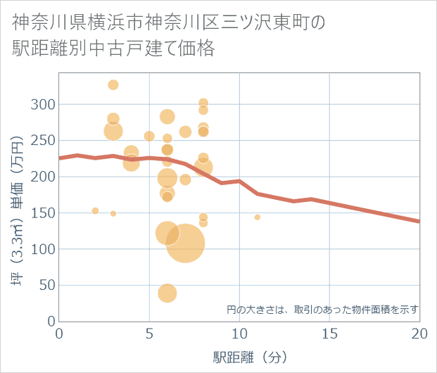 神奈川県横浜市神奈川区三ツ沢東町の徒歩距離別の中古戸建て坪単価