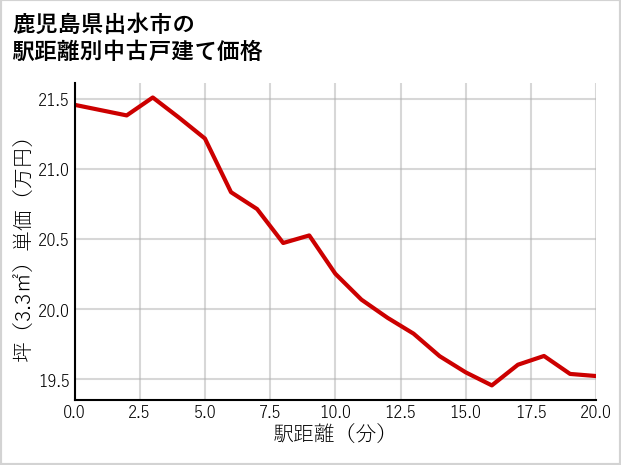 鹿児島県出水市の徒歩距離別の中古戸建て坪単価