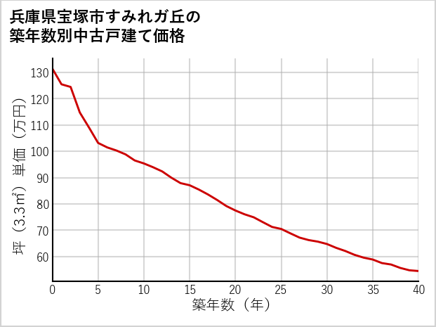 兵庫県宝塚市すみれガ丘の築年数別の中古戸建て坪単価