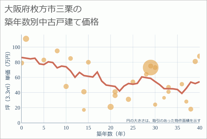 大阪府枚方市三栗の築年数別の中古戸建て坪単価