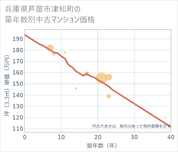 兵庫県芦屋市津知町の築年数別の中古マンション坪単価