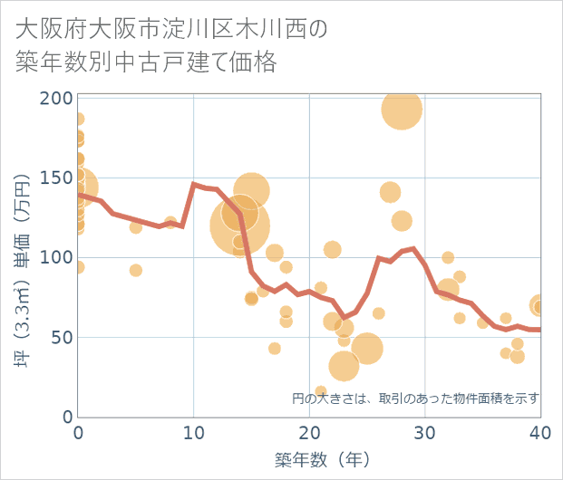 大阪府大阪市淀川区木川西の築年数別の中古戸建て坪単価