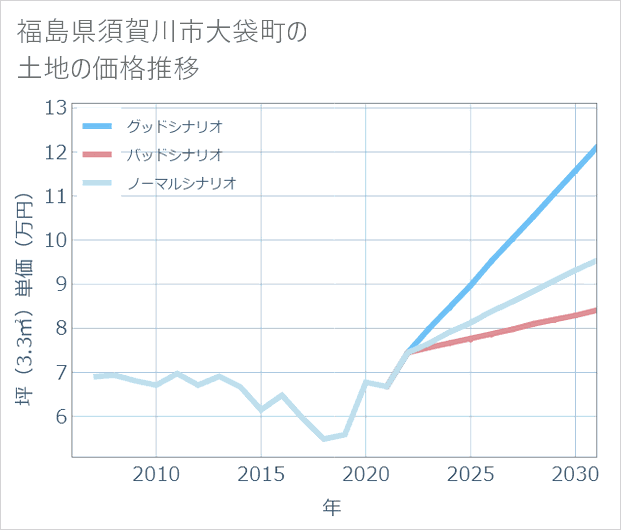 福島県須賀川市大袋町の土地価格推移