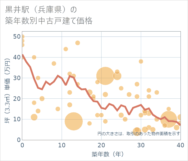 黒井駅(兵庫県)の築年数別の中古戸建て坪単価
