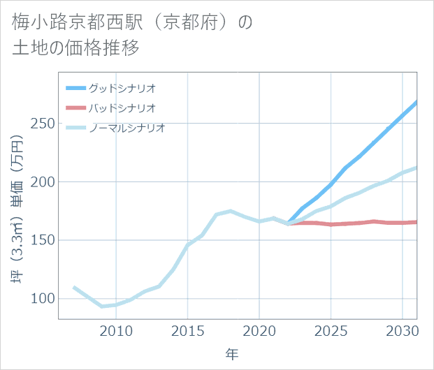梅小路京都西駅(京都府)の土地価格推移